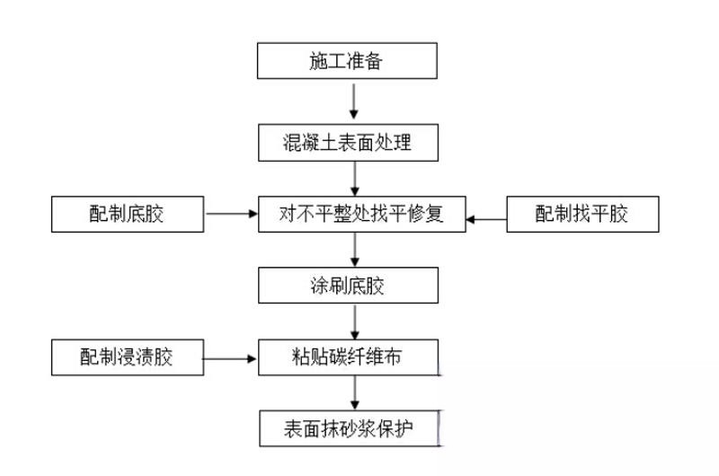 临城碳纤维加固的优势以及使用方法